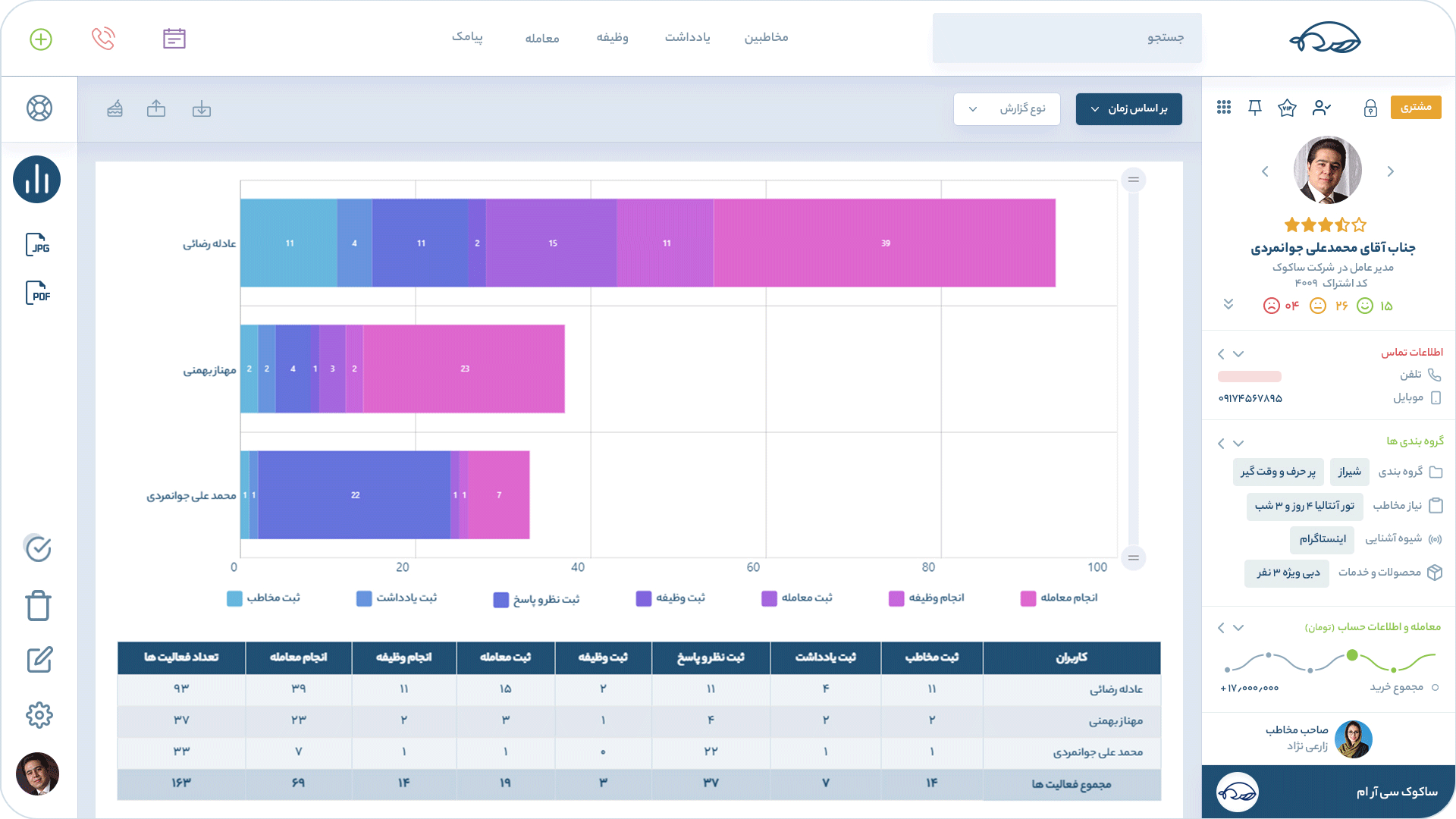 گزارش یک مشتری خاص